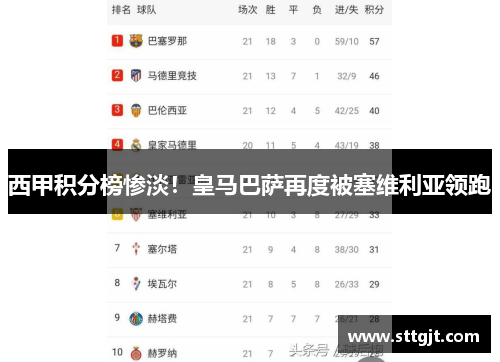 西甲积分榜惨淡！皇马巴萨再度被塞维利亚领跑